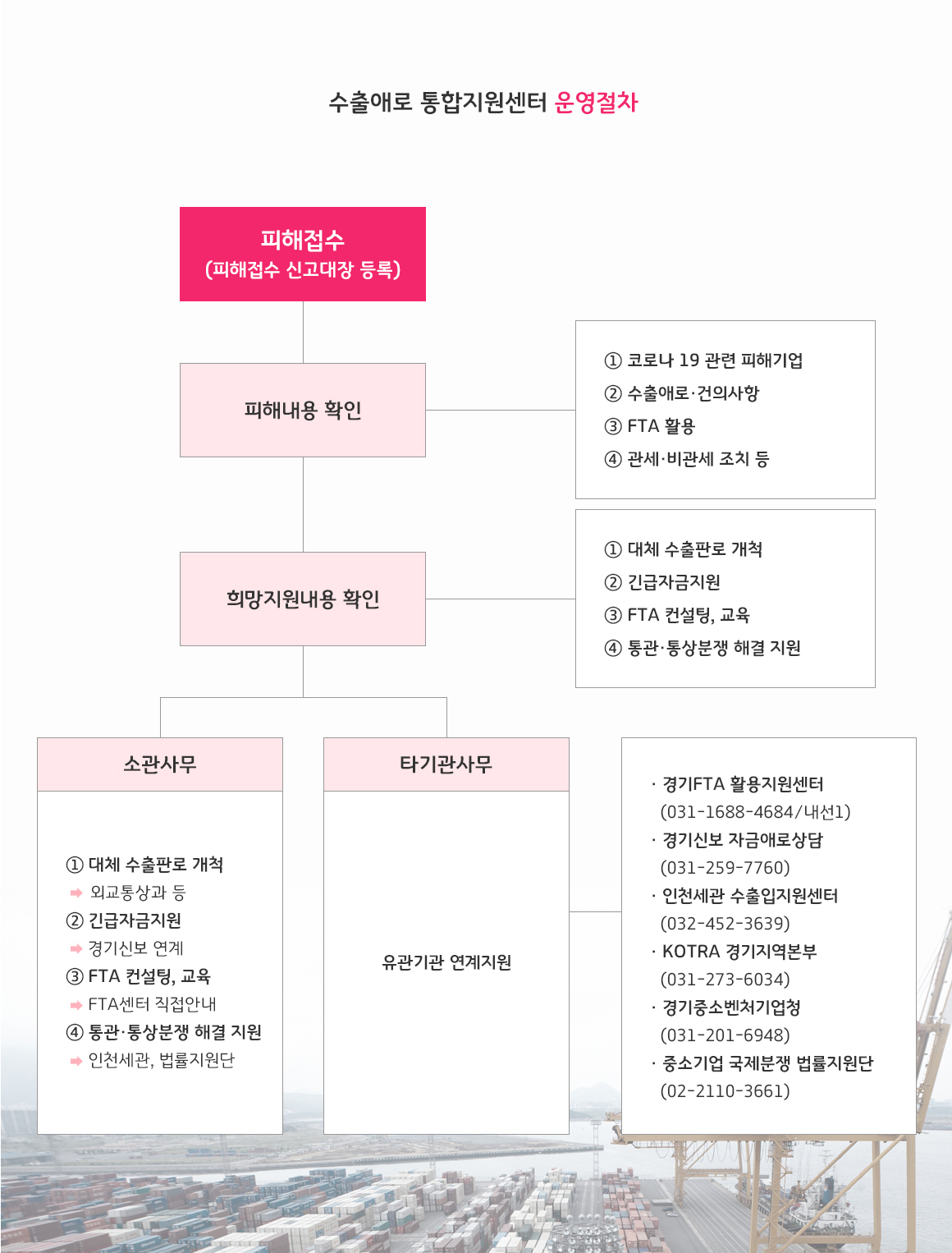 수출애로 통합지원센터 운영절차  